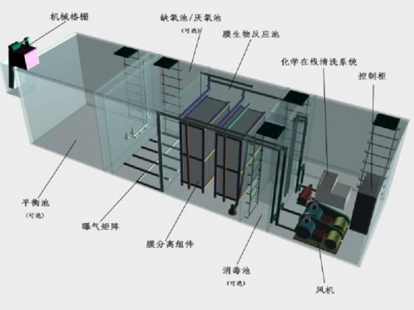 鹤岗一体化污水处理设备工作原理的流程图